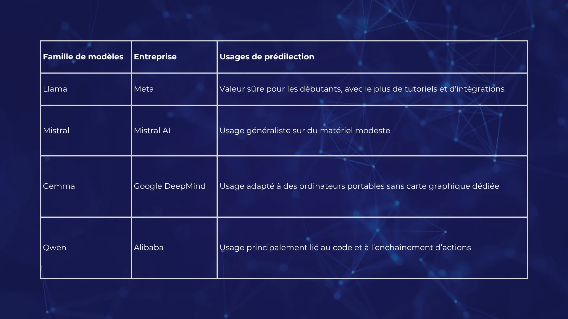 Tableau des principales familles de modèles d’IA locales et de leurs usages recommandés : Llama, Mistral, Gemma et Qwen.
