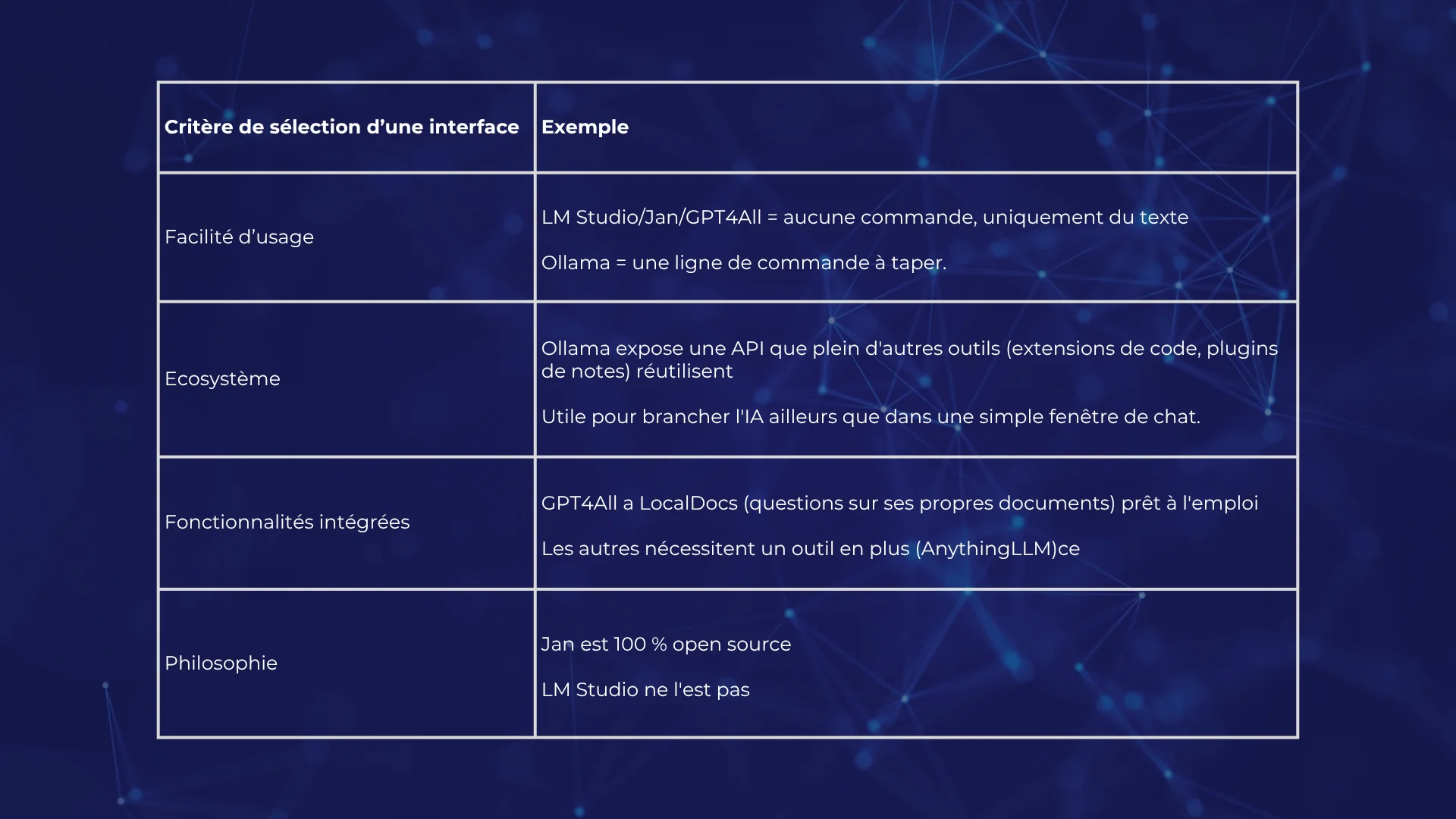 Tableau comparant les critères de sélection des interfaces d’IA locales, notamment la facilité d’usage, l’écosystème, les fonctionnalités et la philosophie open source.