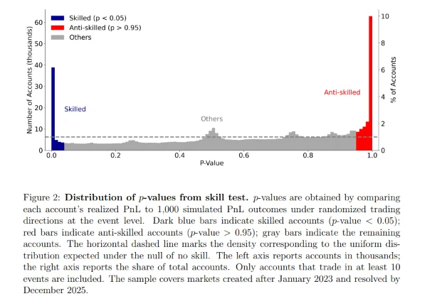 Histogramme illustrant la distribution des comptes Polymarket selon leur niveau de compétence statistique, avec une minorité de comptes qualifiés et une minorité de comptes systématiquement perdants.