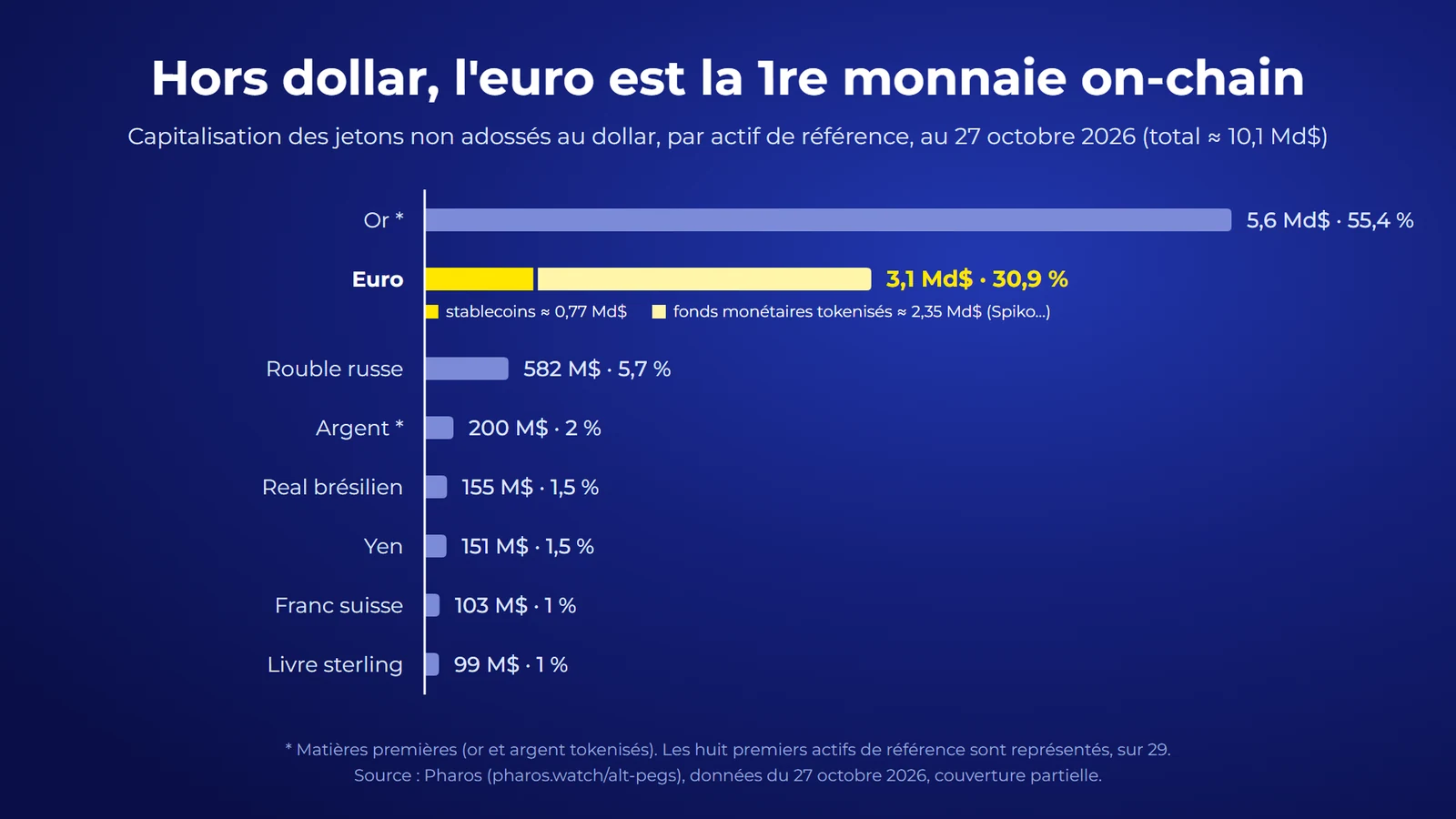 Graphique comparant la capitalisation des actifs non adossés au dollar : l’euro représente 3,1 milliards de dollars, derrière l’or.