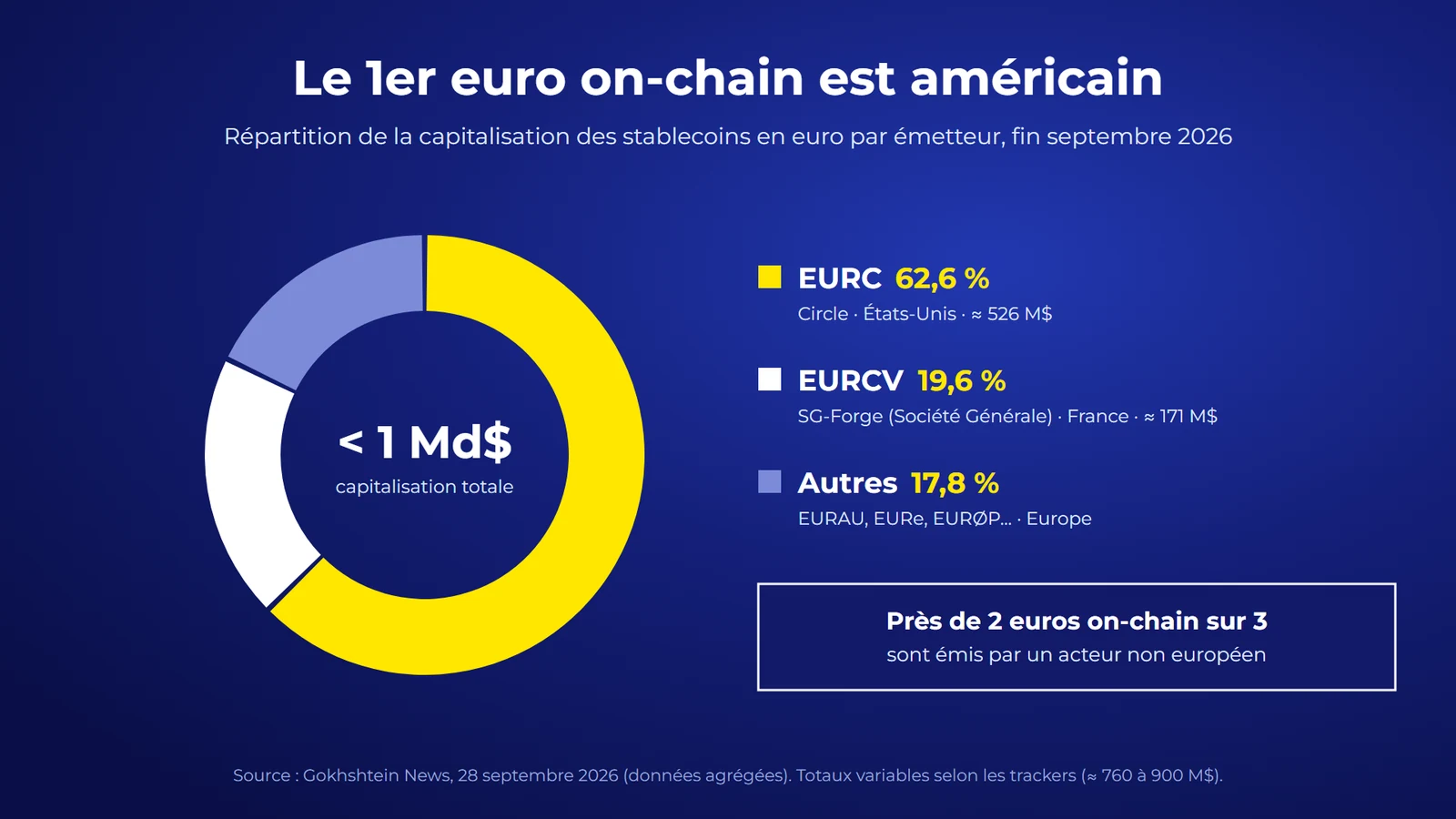 Graphique de répartition des stablecoins en euro : EURC représente 62,6 % du marché, EURCV 19,6 % et les autres 17,8 %.