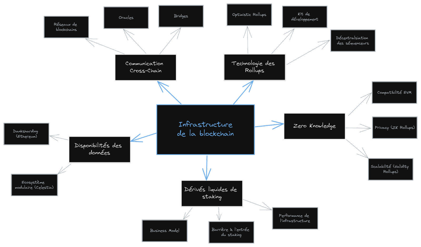 Un aperçu des spécialisations dans l’infrastructure de la blockchain