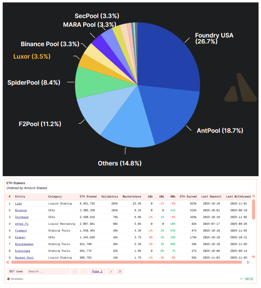 La majorité du minage de Bitcoin est aujourd’hui assurée par seulement trois grands acteurs : Foundry USA, AntPool et F2Pool.