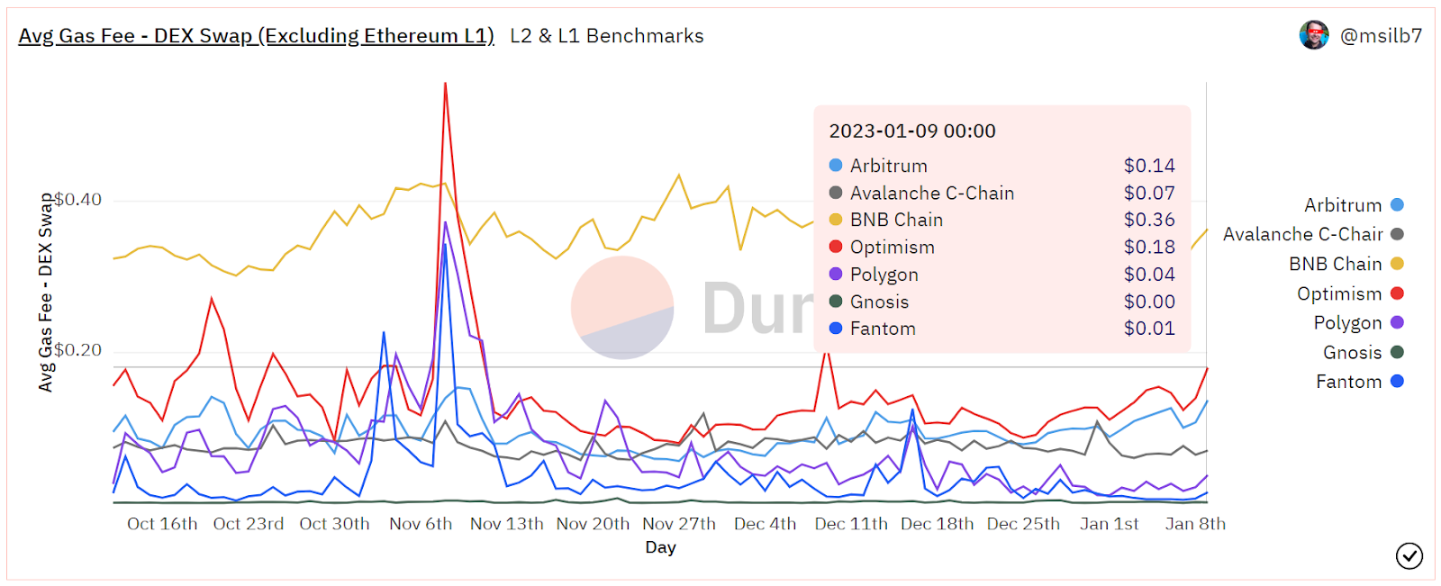 Avg Gas Fee Dex swap Excluding Ethereum