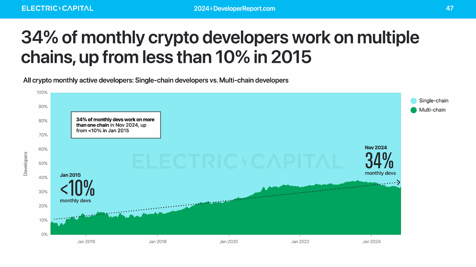 Le nombre de développeurs blockchain Ethereum explose : 34 % travaillent sur plusieurs chaînes, contre moins de 10 % en 2015.