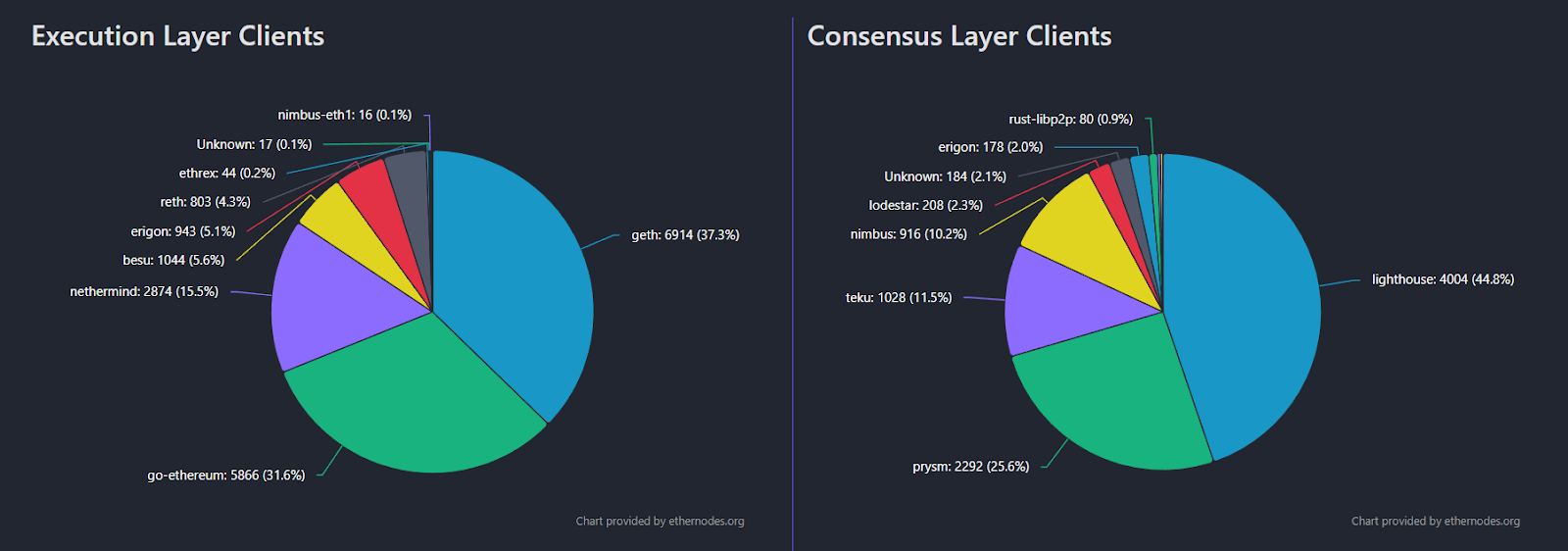 Execution layer clients and Consensus layer clients