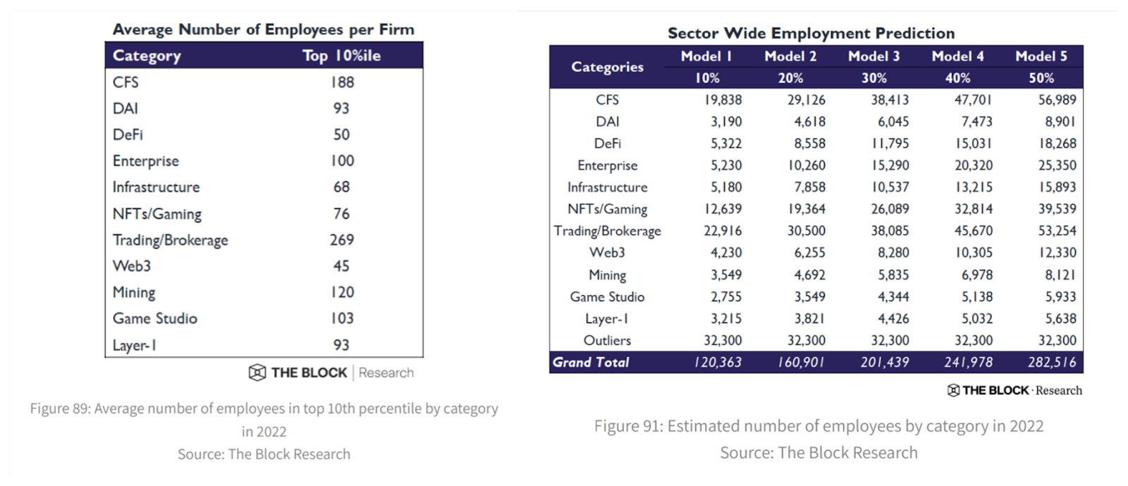 Estimation du nombre d'employés par catégorie dans la blockchain en 2022