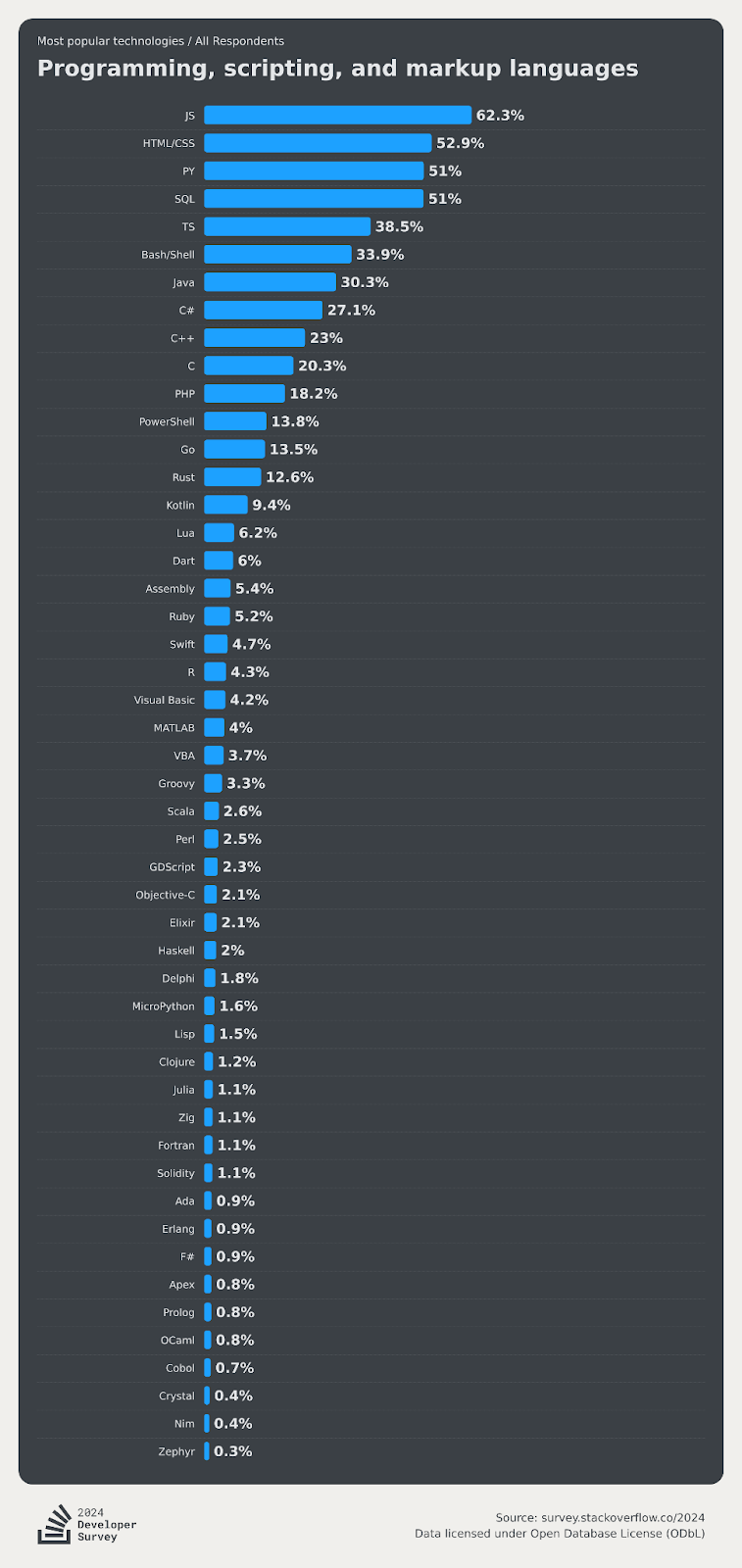 Classement des technologies les plus populaires par les développeurs, incluant les langages de programmation, de script et de balisage.