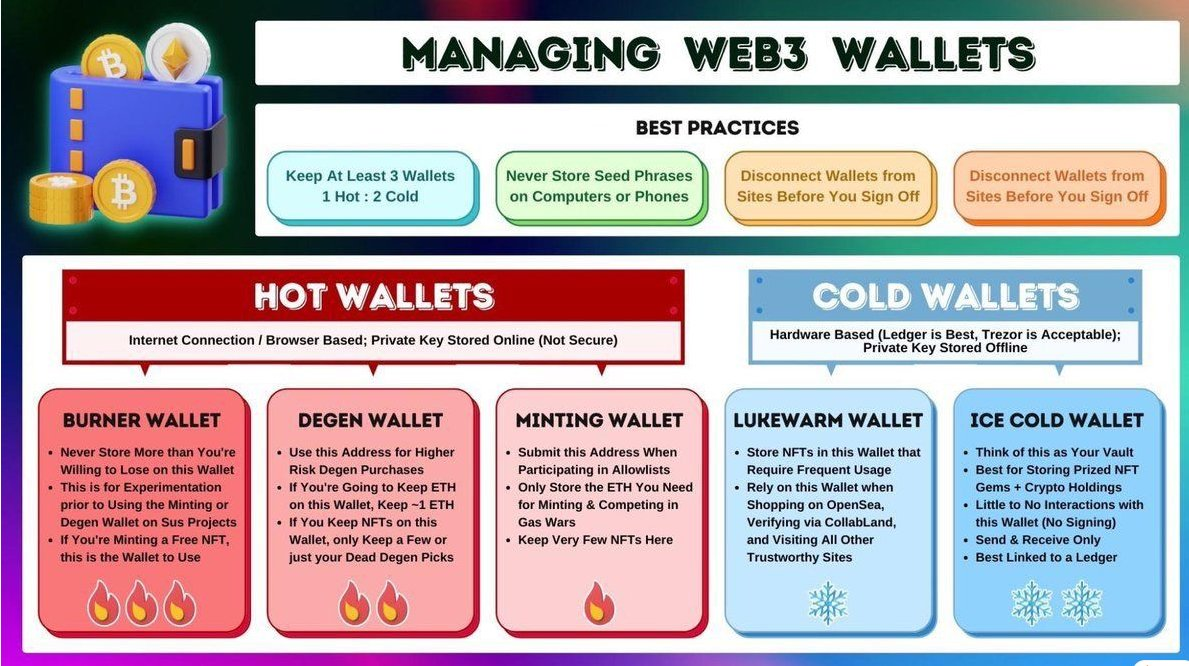 best pratiques gérer des wallets Web3