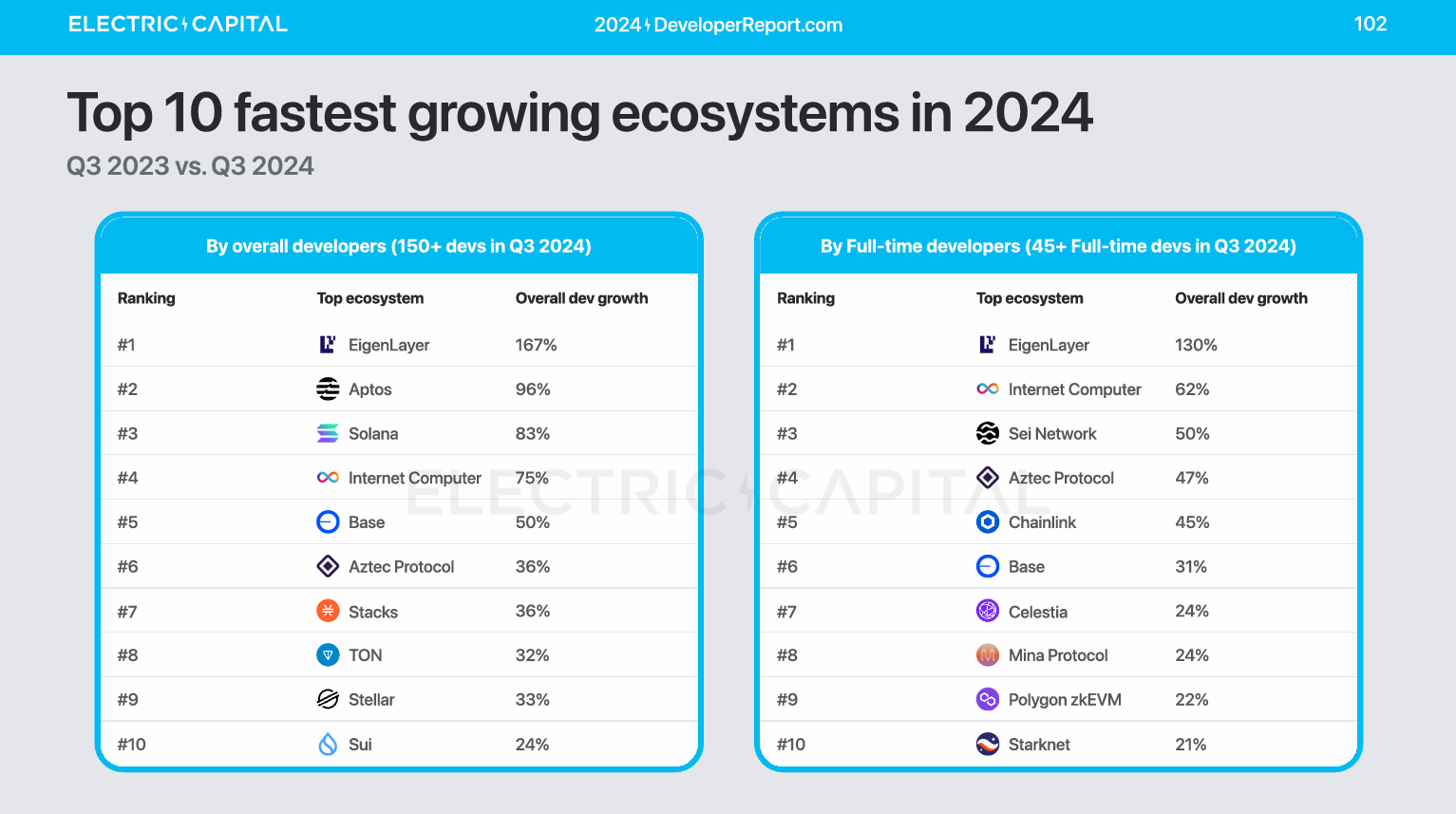 Top 10 fastest growing ecosystems in 2024