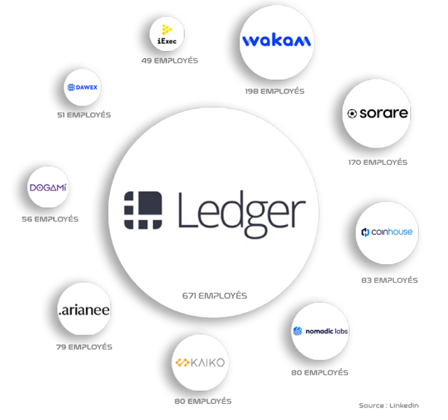 Infographie des principales entreprises blockchain françaises et leur nombre d’employés : Ledger, Sorare, Coinhouse, Kaiko, Arianee, Nomadic Labs, Dogami, Dawex, Wakam et iExec.