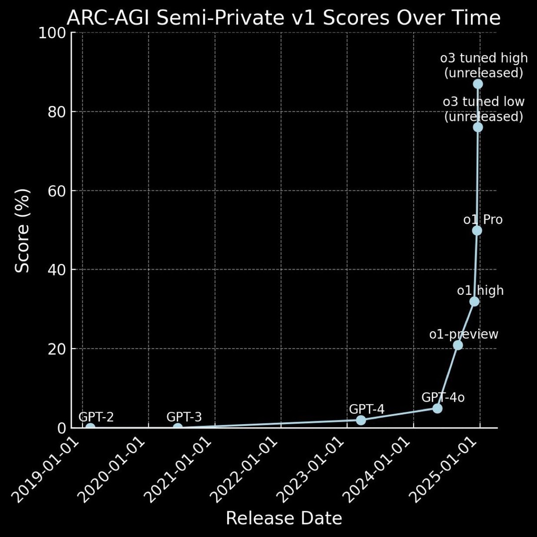 test ARC-AGI score modèle o3