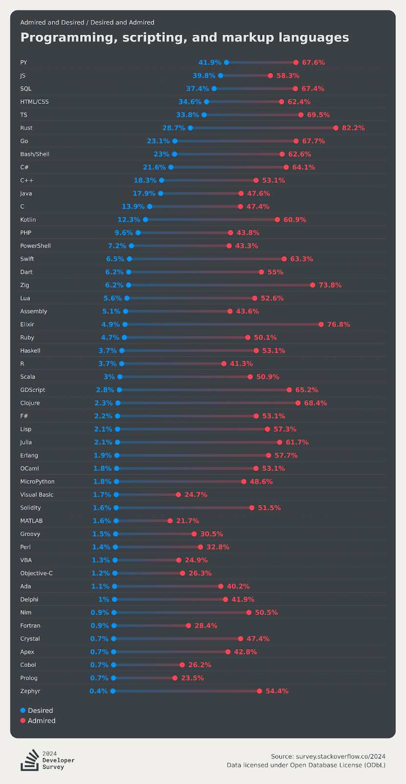 Classement des technologies les plus désirées par les développeurs, incluant les langages de programmation, de script et de balisage.