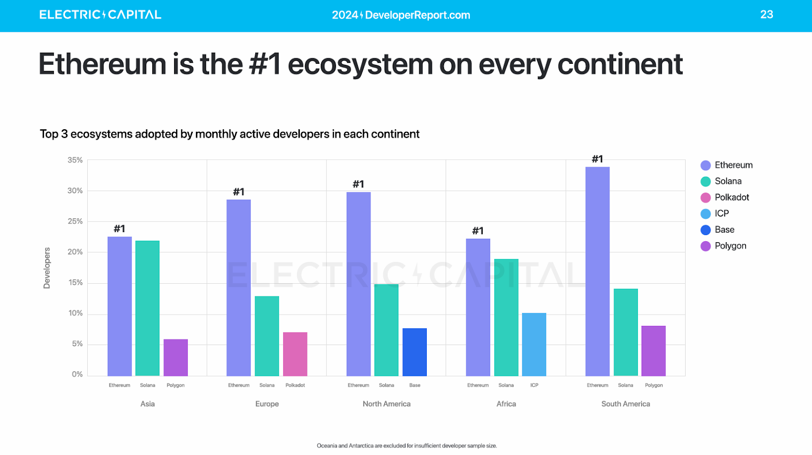 Ethereum, leader mondial du développement blockchain.