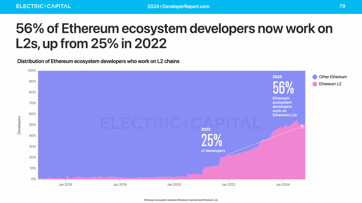56% of Ethereum ecosystem developers now work on L2s, up from 25% in 2022