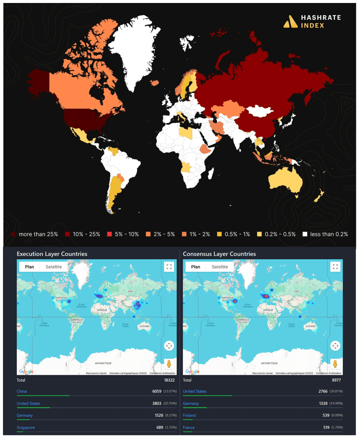 La puissance de calcul du réseau Bitcoin reste concentrée dans quelques pays, principalement les États-Unis, la Russie et la Chine.