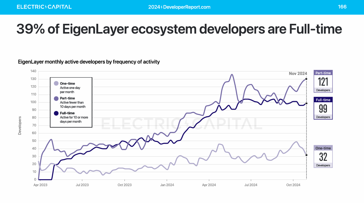 Dans l'écosystème EigenLayer, 39 % des développeurs sont à plein temps, reflétant la croissance explosive des développeurs blockchain Ethereum