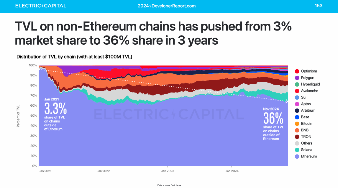 La TVL des chaînes hors Ethereum atteint 36 %