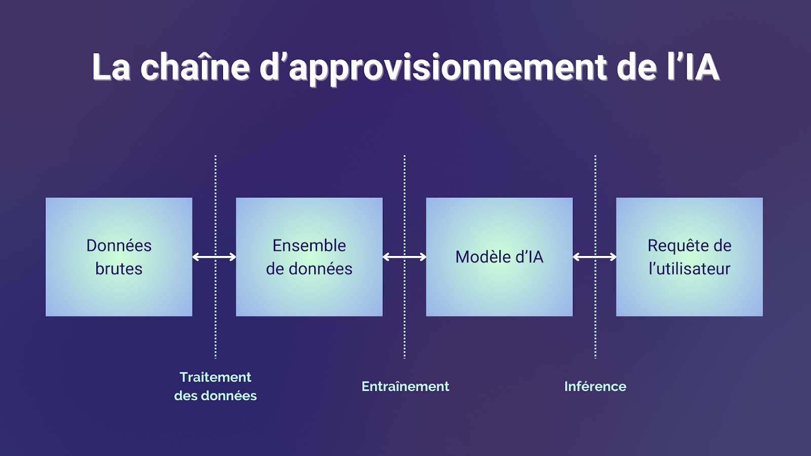 IA formation