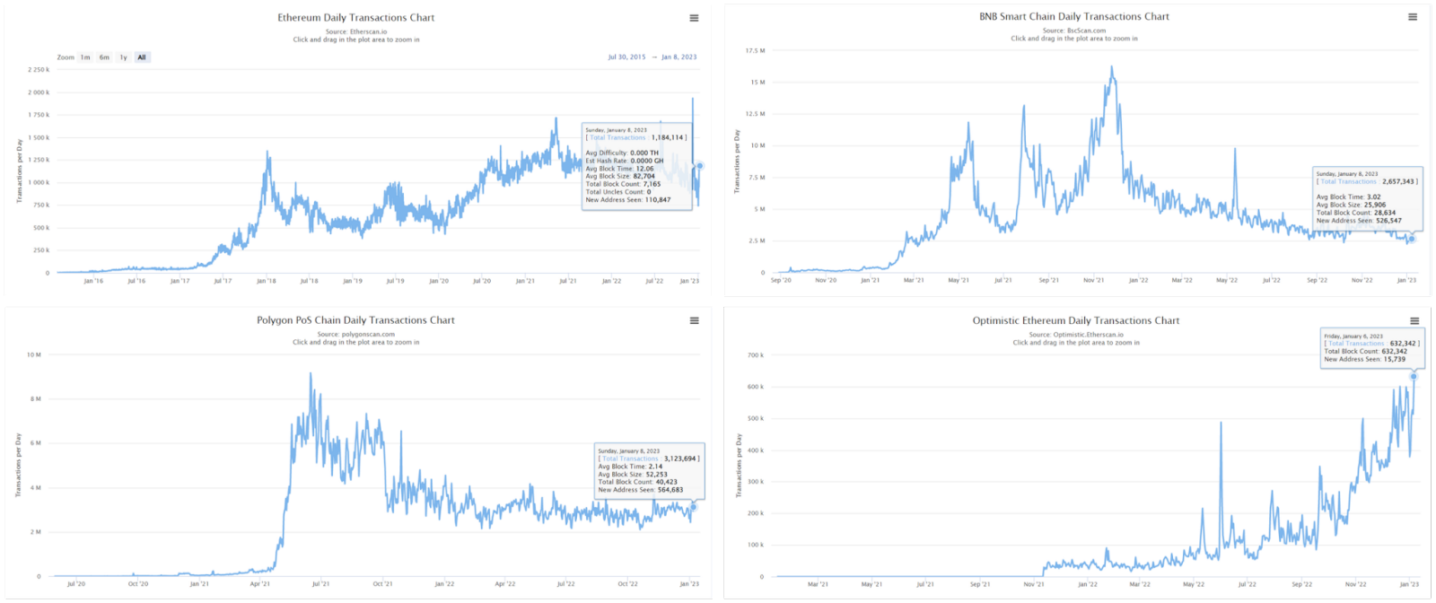 Graphique de transactions blockchain comparant Ethereum, BNB Smart Chain et Polygon