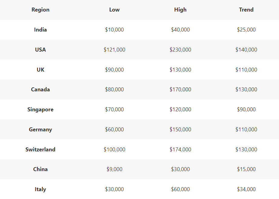 Salaire blockchain Web 3 par pays