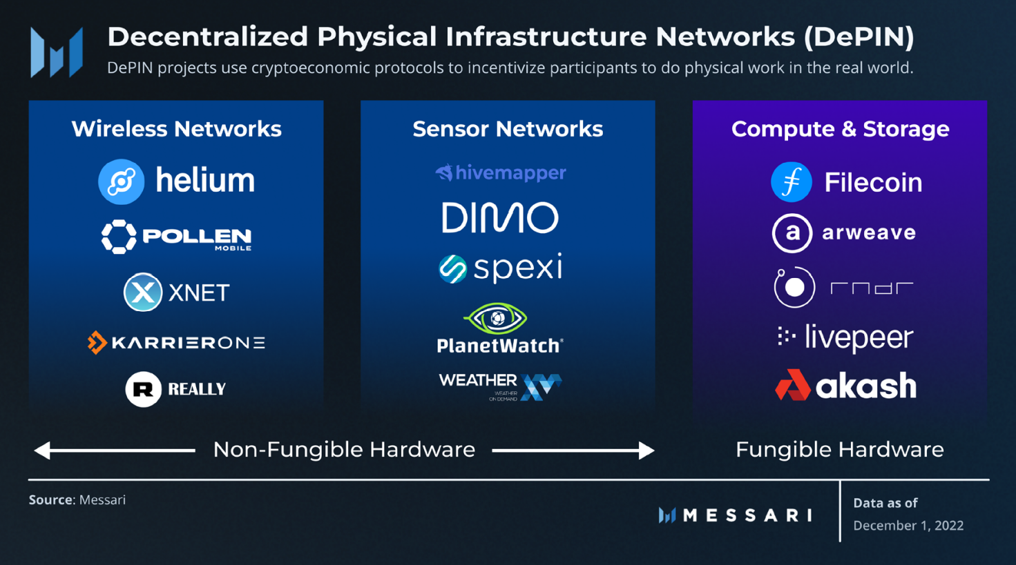 Decentralized physical infrastructure Networks