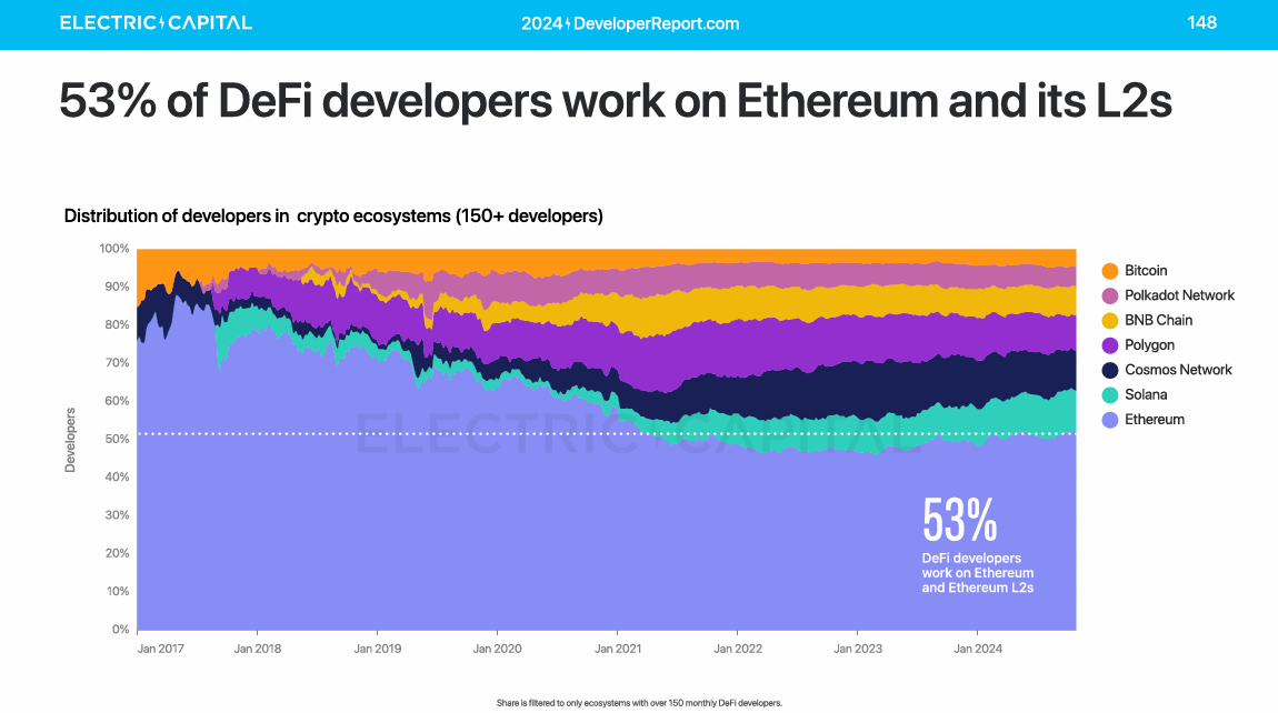 53 % des développeurs DeFi se concentrent sur Ethereum et ses L2s, preuve que les développeurs blockchain Ethereum explosent.
