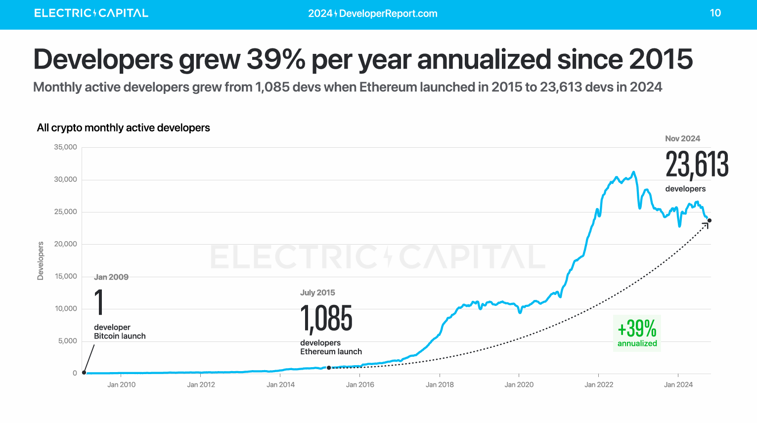 développeur blockchain en augmentation de 39%