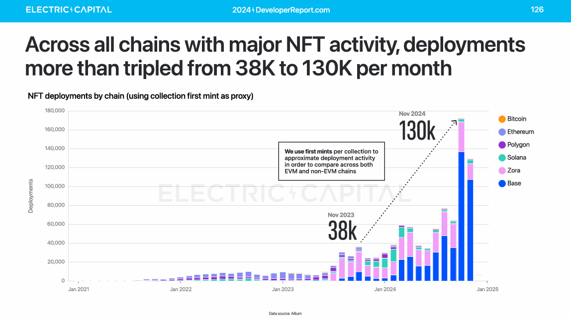 Across all chains with major NFT activity, deployments more than tripled from 38K to 130K per year