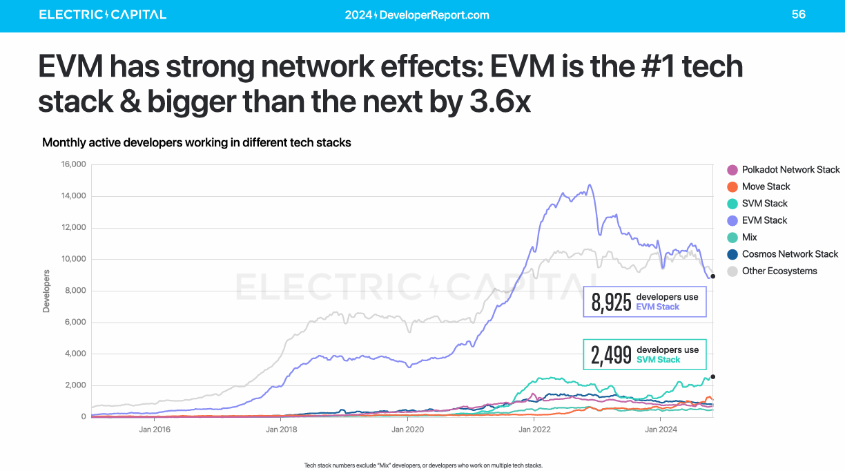 EVM has strong network effects: EVM is the #1 tech stack & bigger than the next by 3.6x