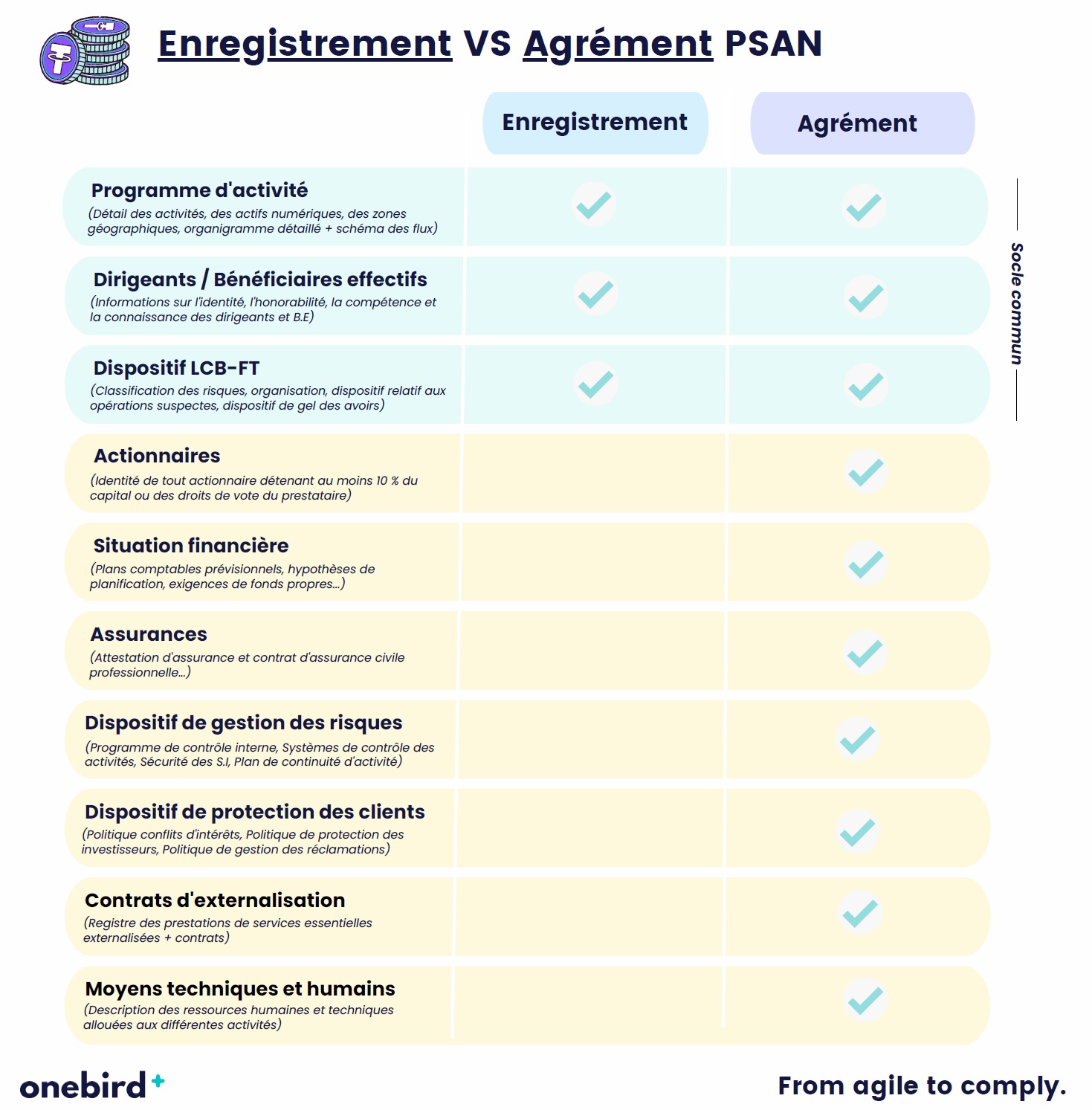 Comparatif enregistrement vs agrément PSAN et leurs critères clés