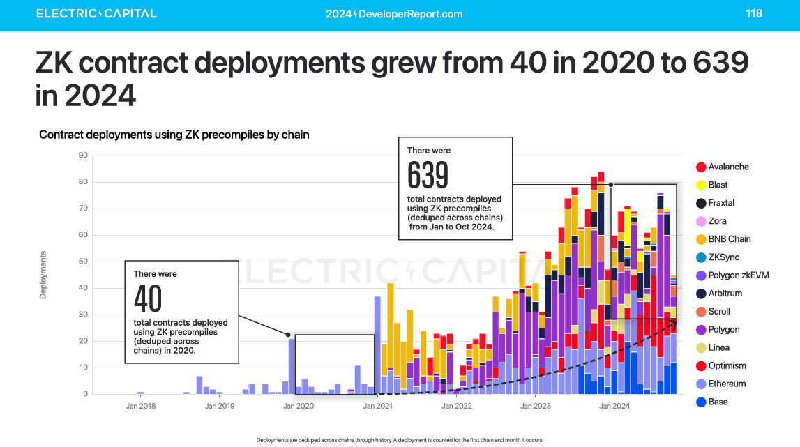 Le nombre de déploiements de contrats ZK explose, passant de 40 en 2020 à 639 en 2024, témoignant de la croissance des développeurs blockchain Ethereum