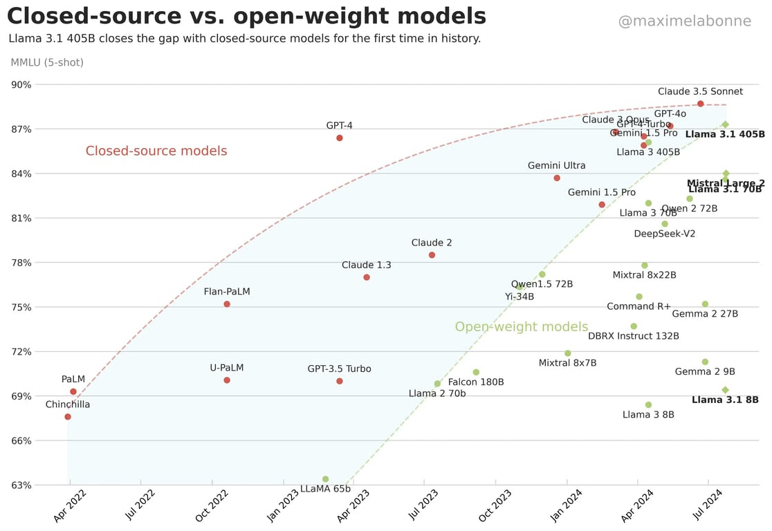closed-source-vs-open-weight-models-by-maxime-labonne-v0-yr5ahybv4ned1